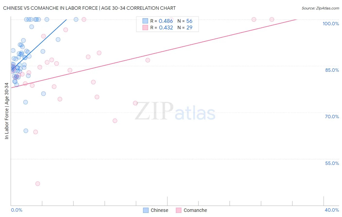 Chinese vs Comanche In Labor Force | Age 30-34