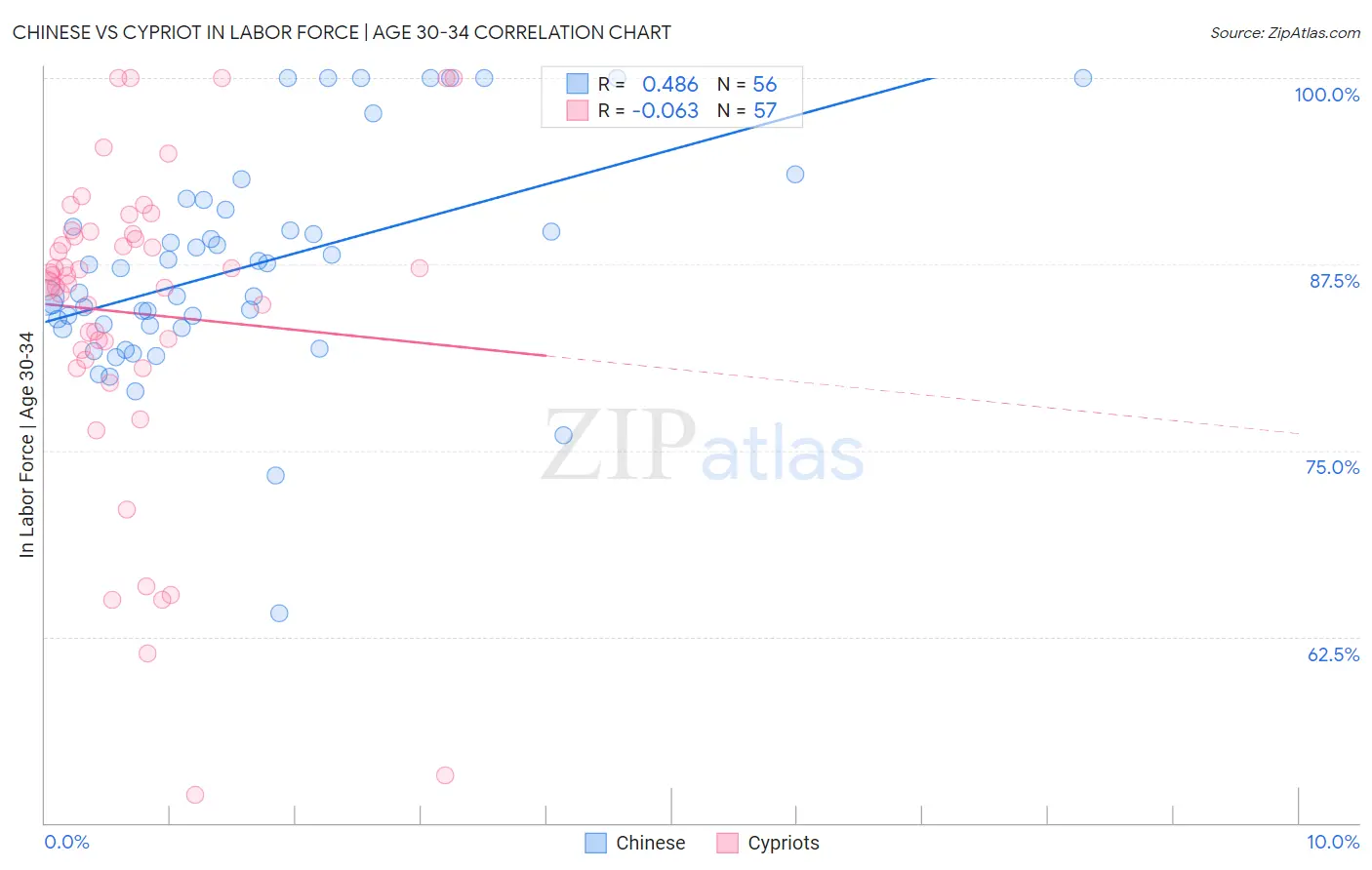 Chinese vs Cypriot In Labor Force | Age 30-34