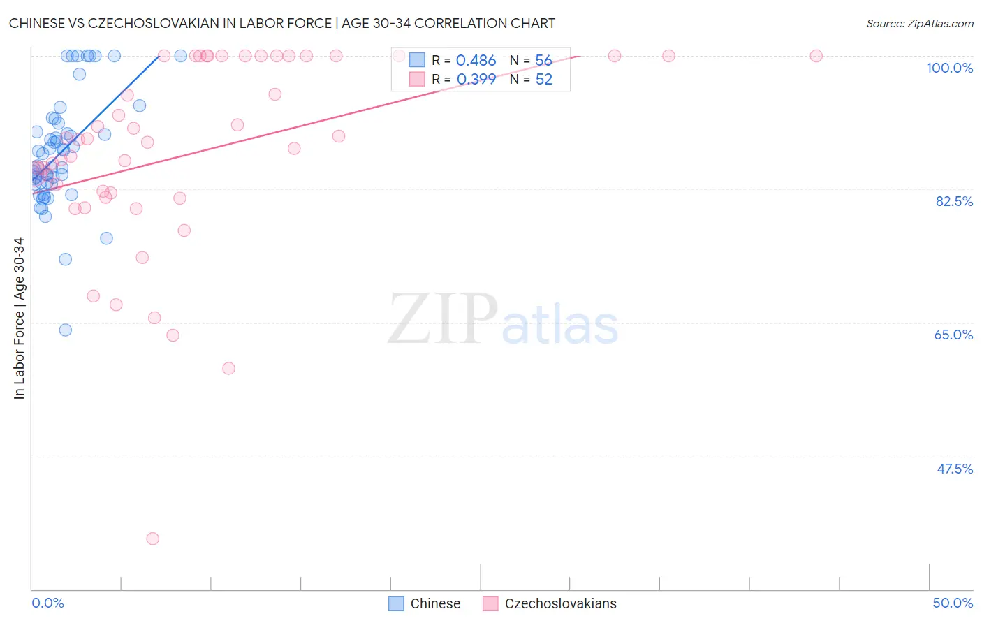 Chinese vs Czechoslovakian In Labor Force | Age 30-34