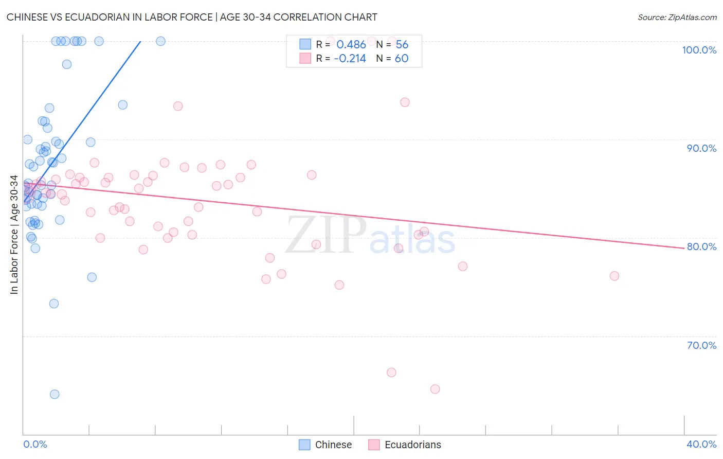 Chinese vs Ecuadorian In Labor Force | Age 30-34