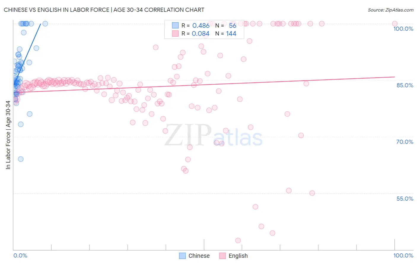 Chinese vs English In Labor Force | Age 30-34