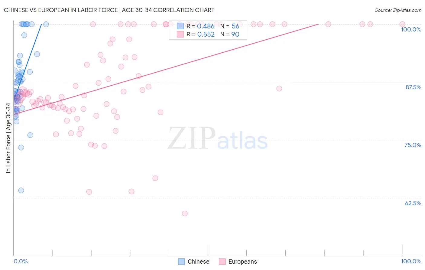 Chinese vs European In Labor Force | Age 30-34