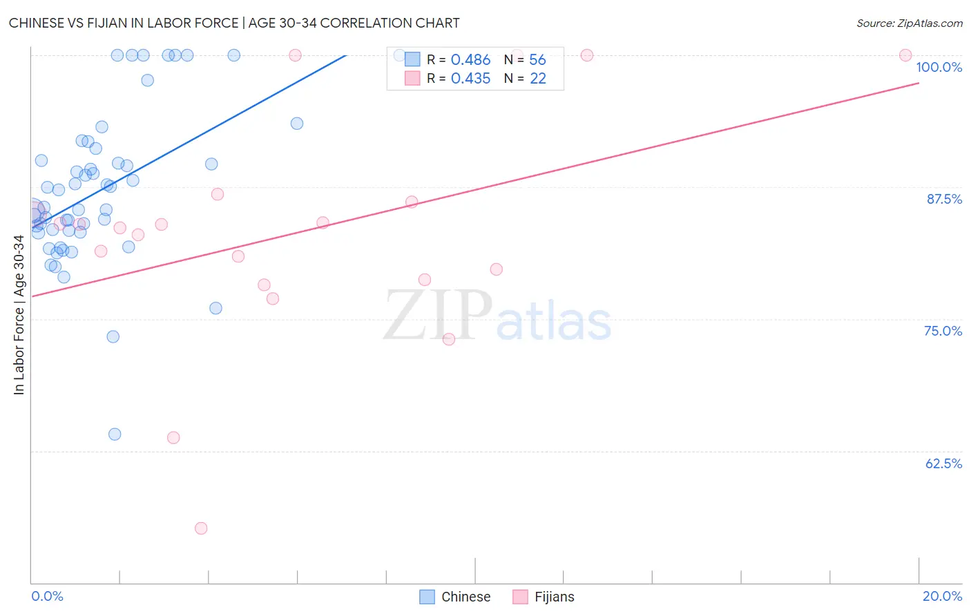 Chinese vs Fijian In Labor Force | Age 30-34