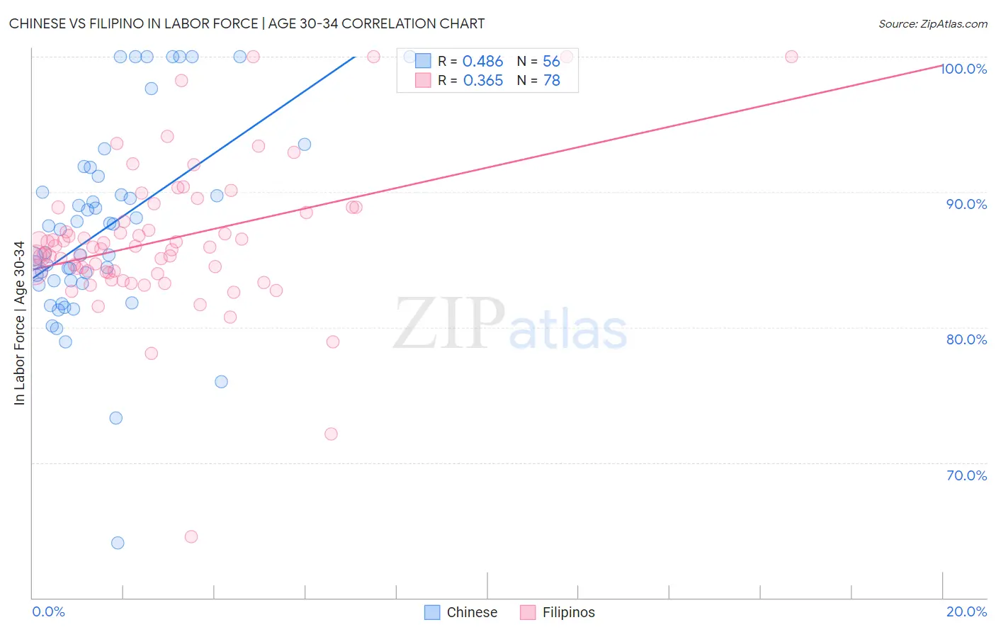 Chinese vs Filipino In Labor Force | Age 30-34