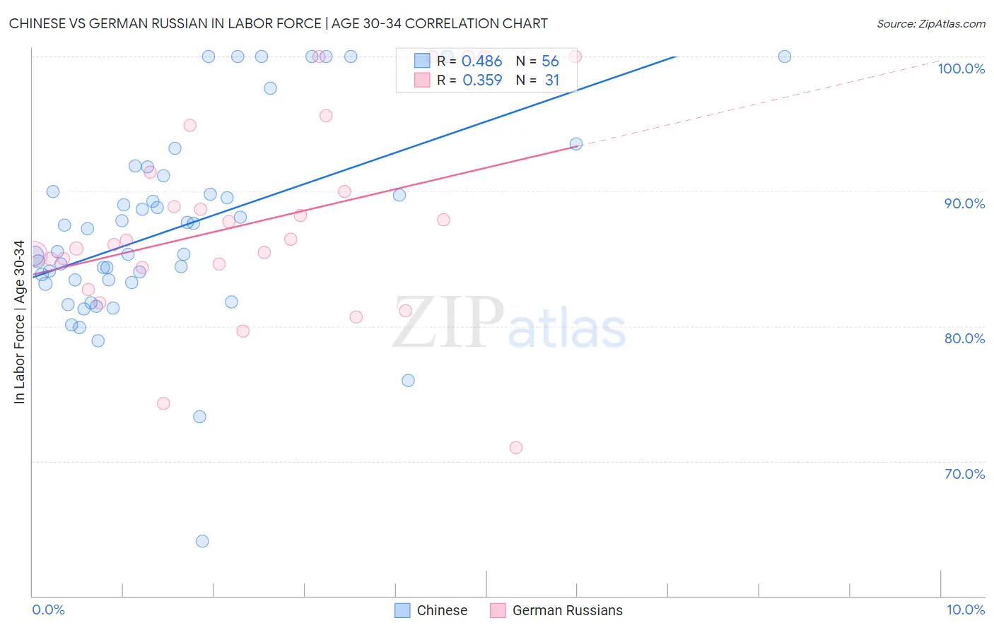 Chinese vs German Russian In Labor Force | Age 30-34