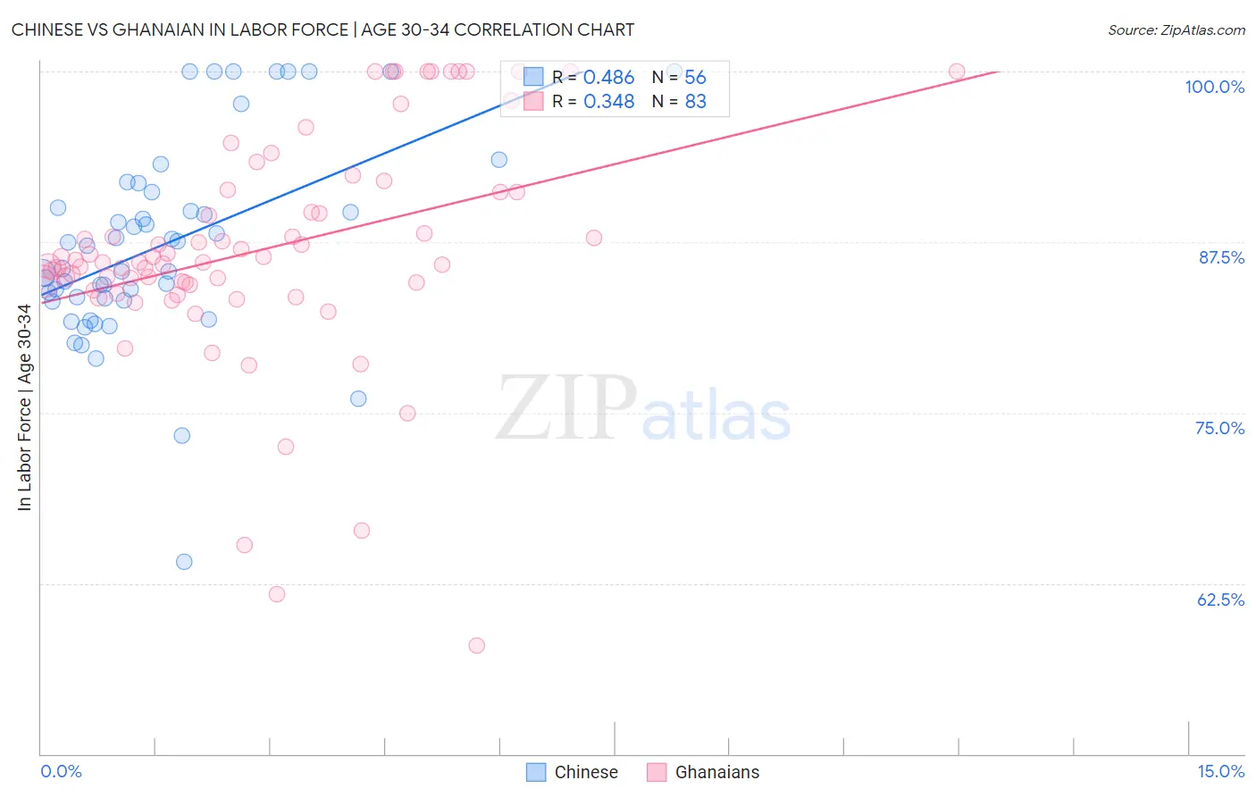 Chinese vs Ghanaian In Labor Force | Age 30-34