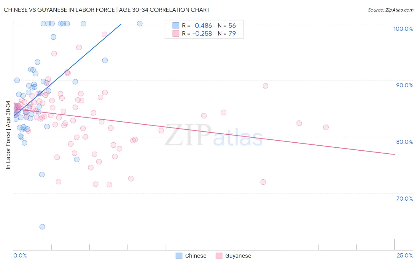Chinese vs Guyanese In Labor Force | Age 30-34
