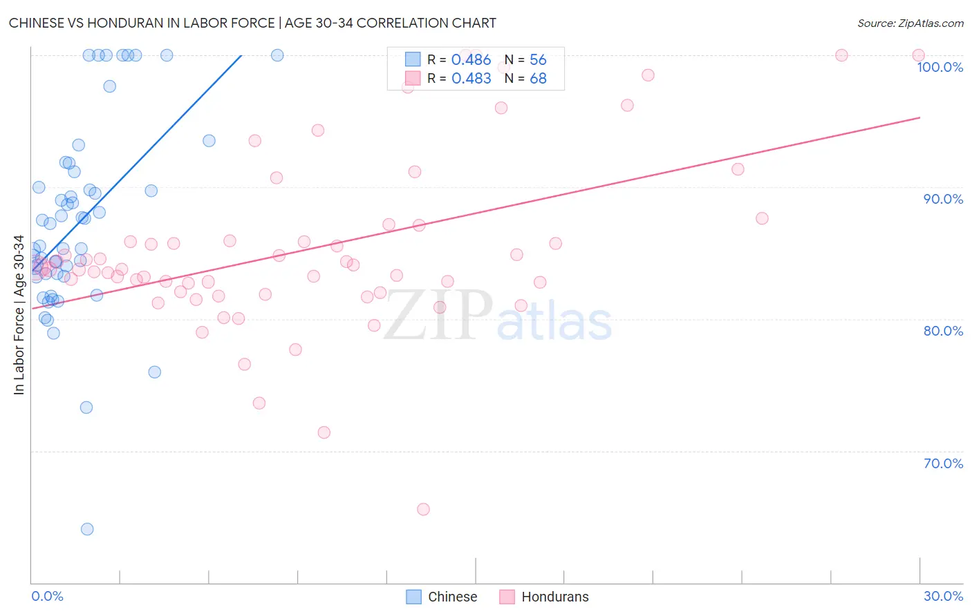 Chinese vs Honduran In Labor Force | Age 30-34