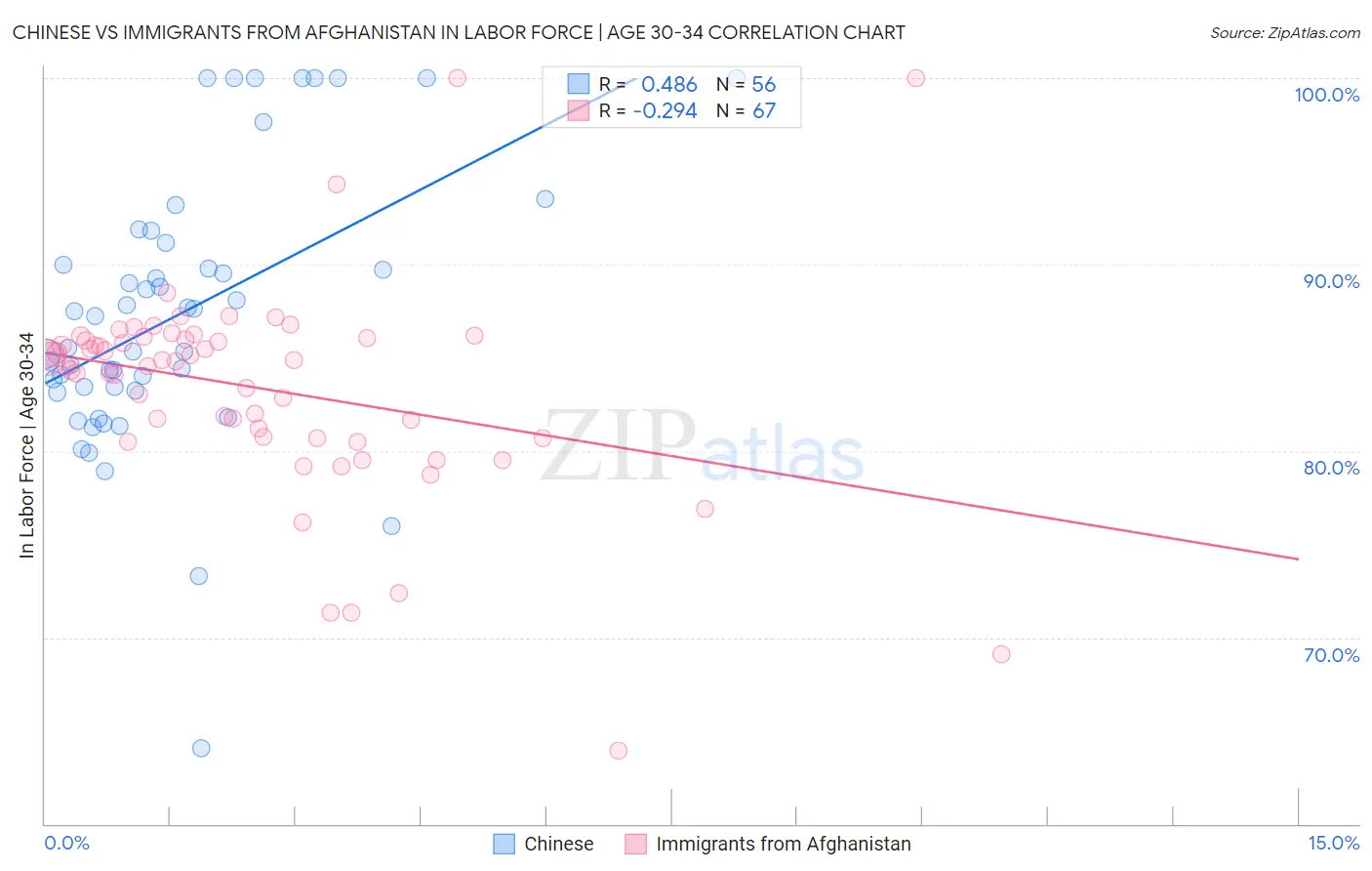 Chinese vs Immigrants from Afghanistan In Labor Force | Age 30-34