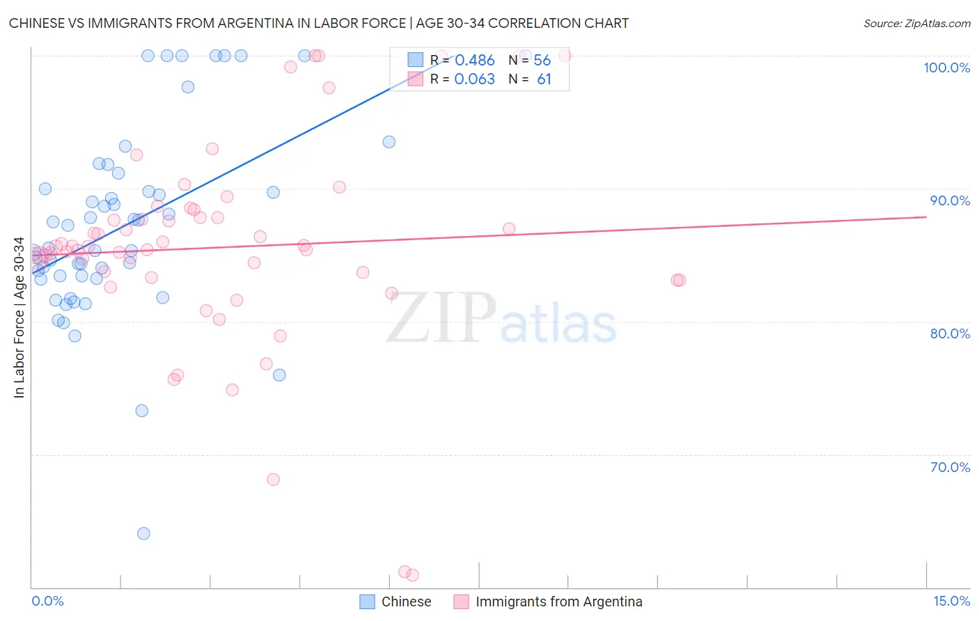 Chinese vs Immigrants from Argentina In Labor Force | Age 30-34