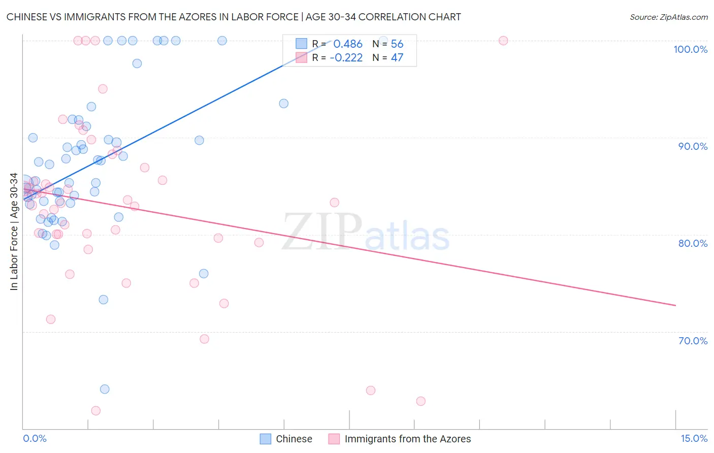 Chinese vs Immigrants from the Azores In Labor Force | Age 30-34