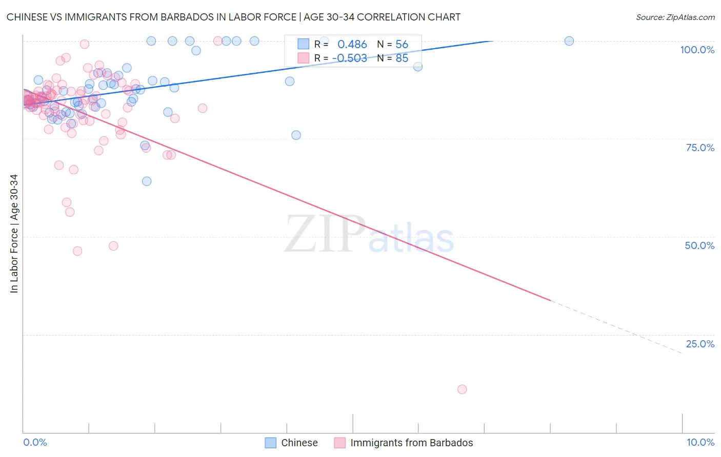 Chinese vs Immigrants from Barbados In Labor Force | Age 30-34