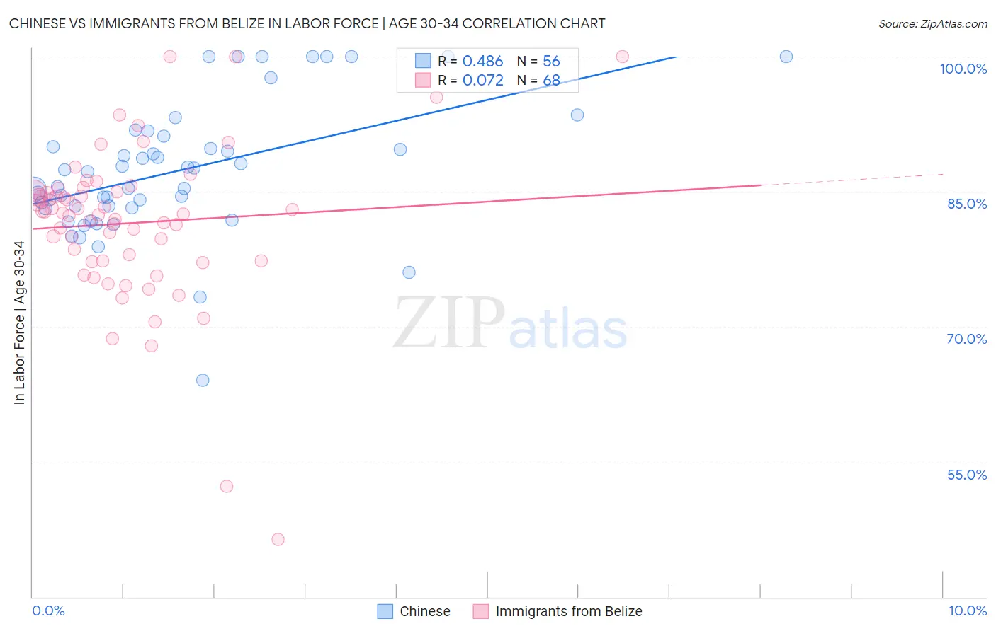 Chinese vs Immigrants from Belize In Labor Force | Age 30-34