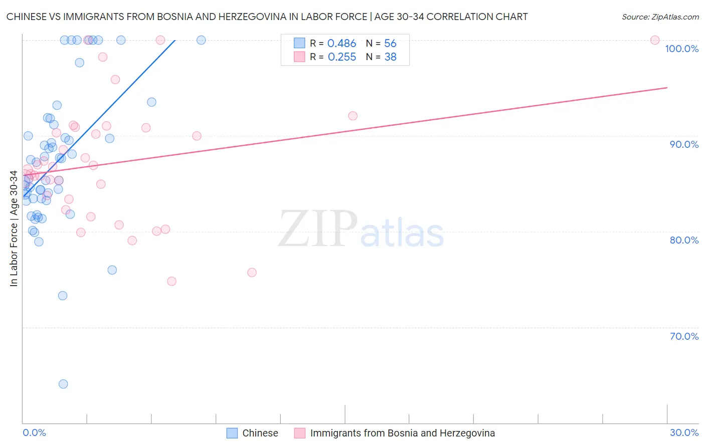 Chinese vs Immigrants from Bosnia and Herzegovina In Labor Force | Age 30-34