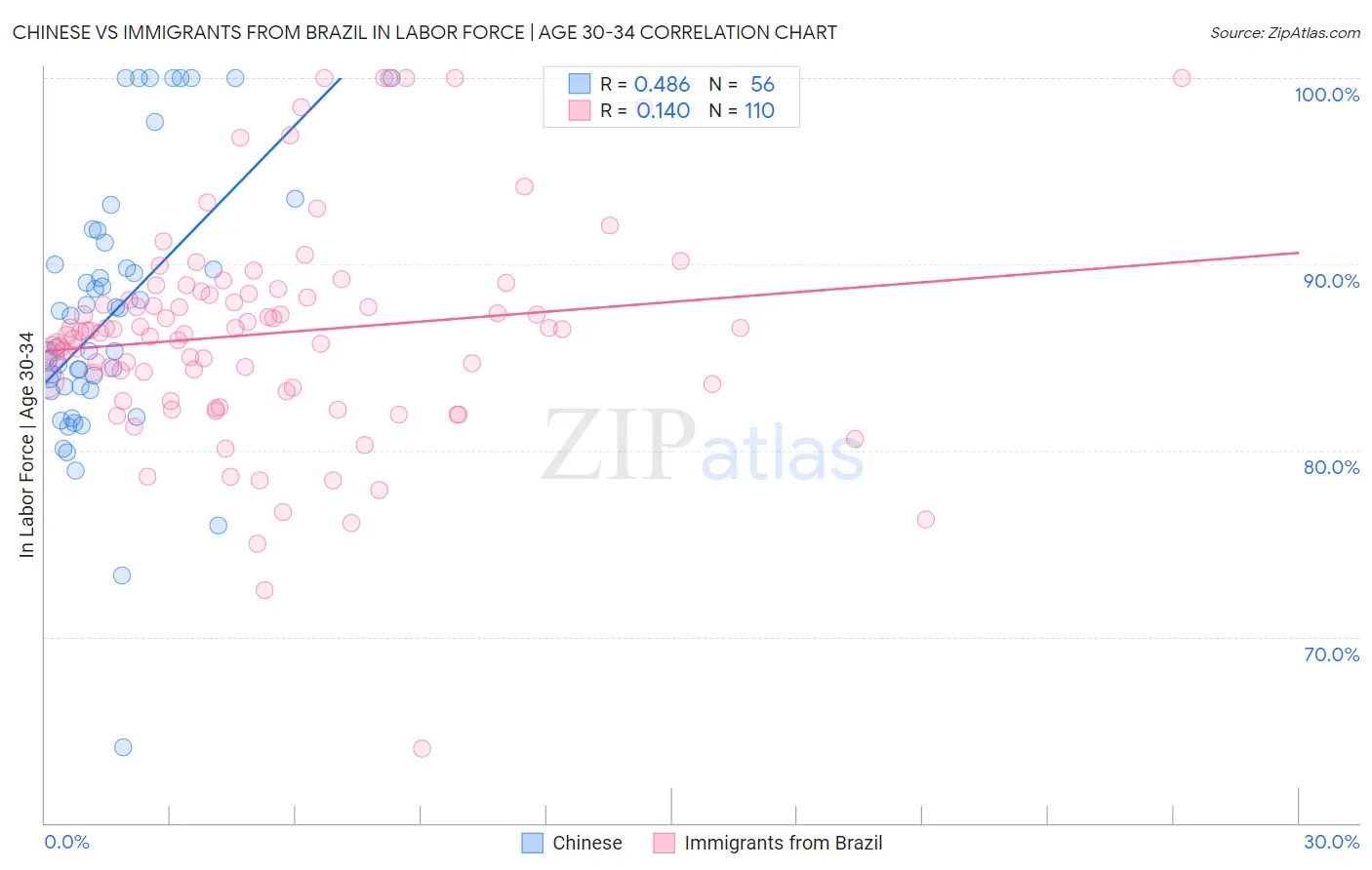 Chinese vs Immigrants from Brazil In Labor Force | Age 30-34