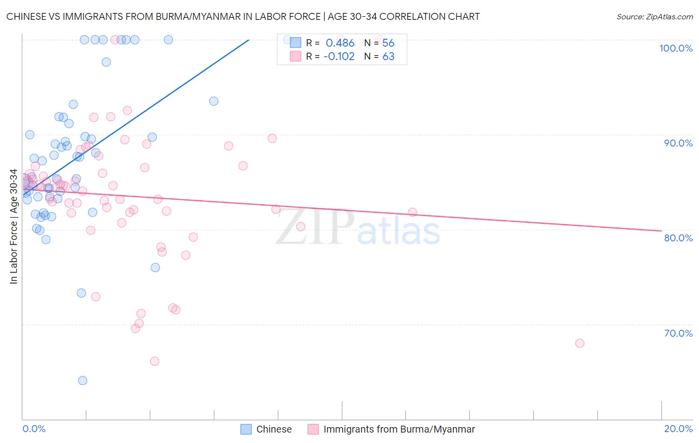 Chinese vs Immigrants from Burma/Myanmar In Labor Force | Age 30-34