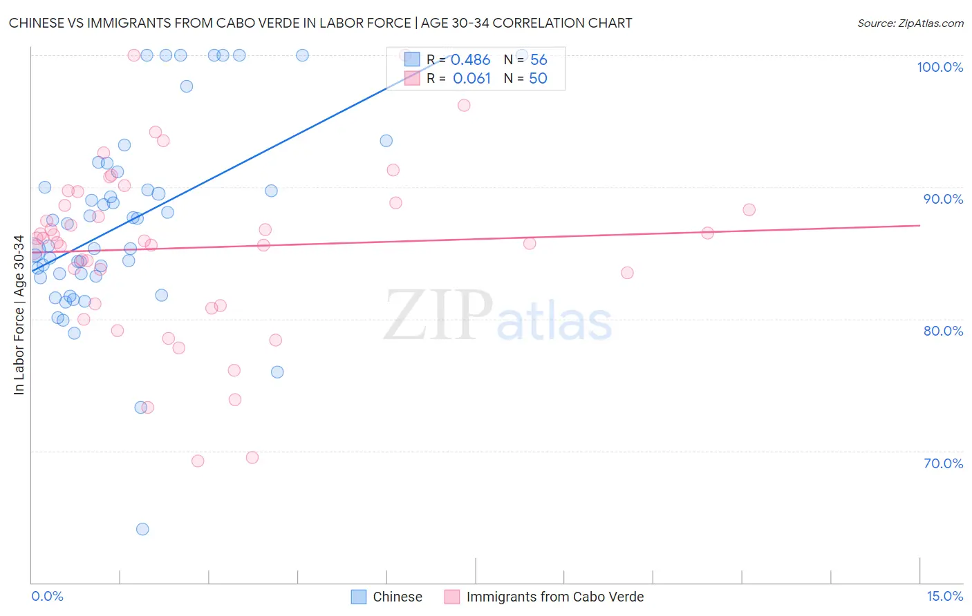 Chinese vs Immigrants from Cabo Verde In Labor Force | Age 30-34