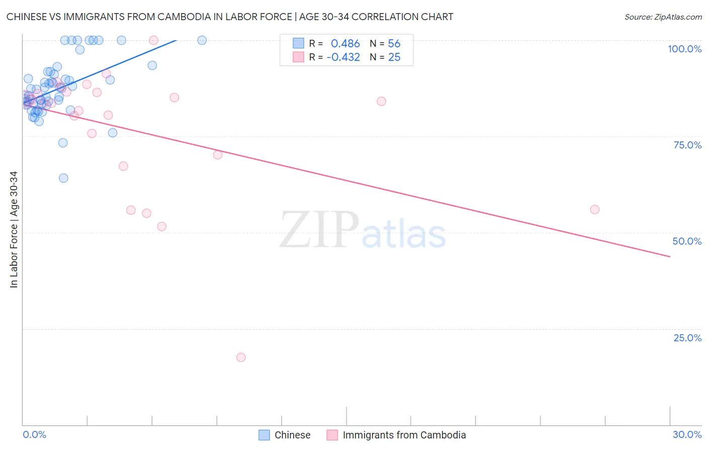 Chinese vs Immigrants from Cambodia In Labor Force | Age 30-34