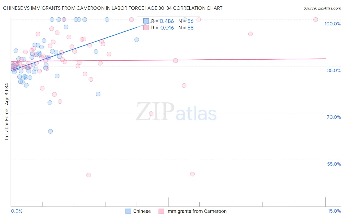 Chinese vs Immigrants from Cameroon In Labor Force | Age 30-34