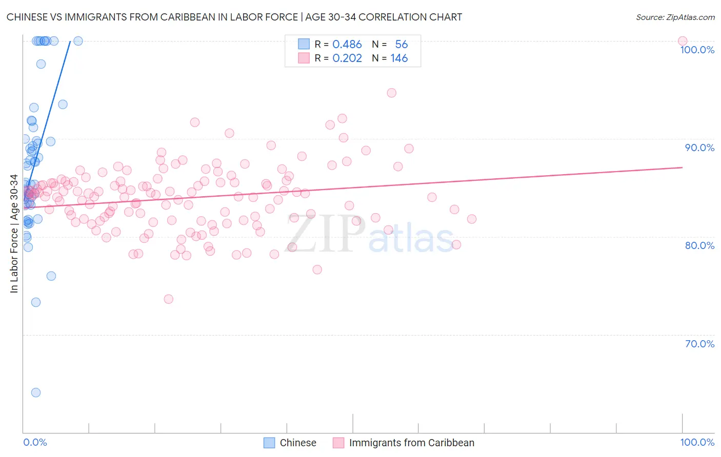 Chinese vs Immigrants from Caribbean In Labor Force | Age 30-34