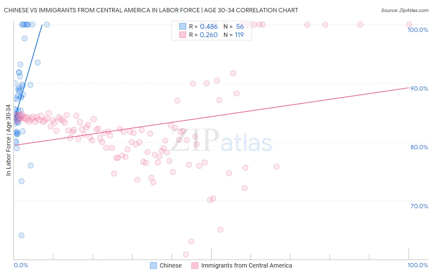 Chinese vs Immigrants from Central America In Labor Force | Age 30-34