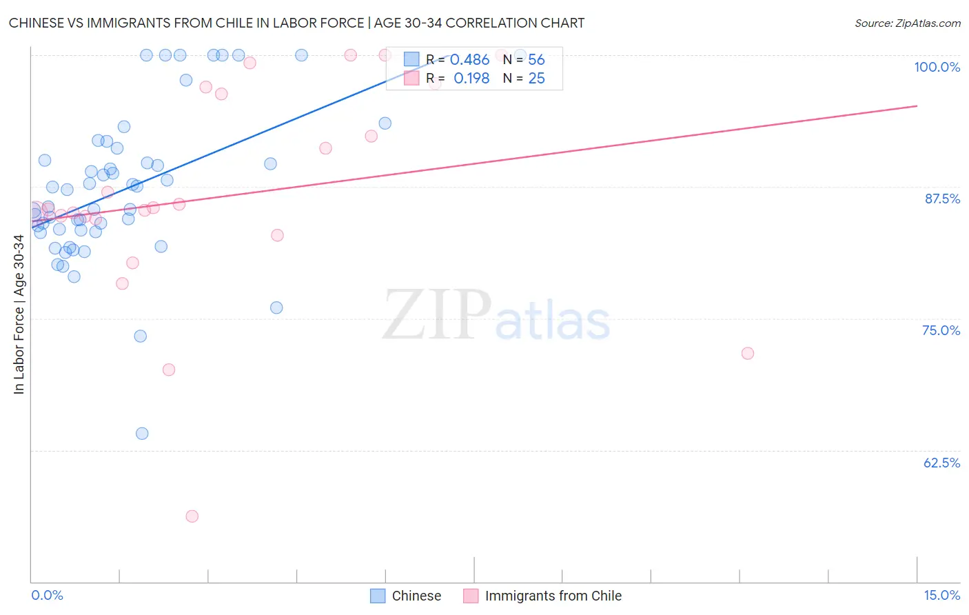 Chinese vs Immigrants from Chile In Labor Force | Age 30-34