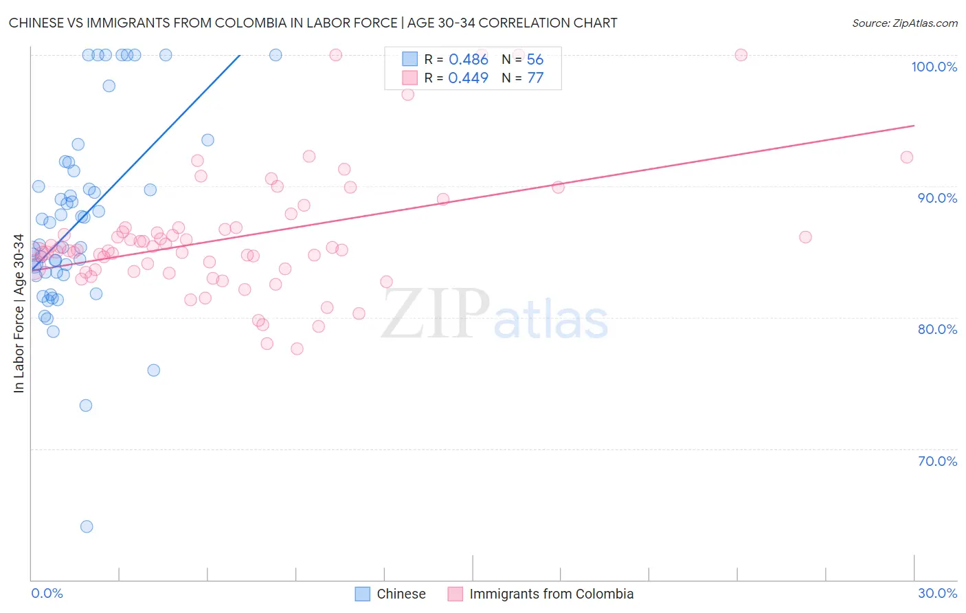 Chinese vs Immigrants from Colombia In Labor Force | Age 30-34