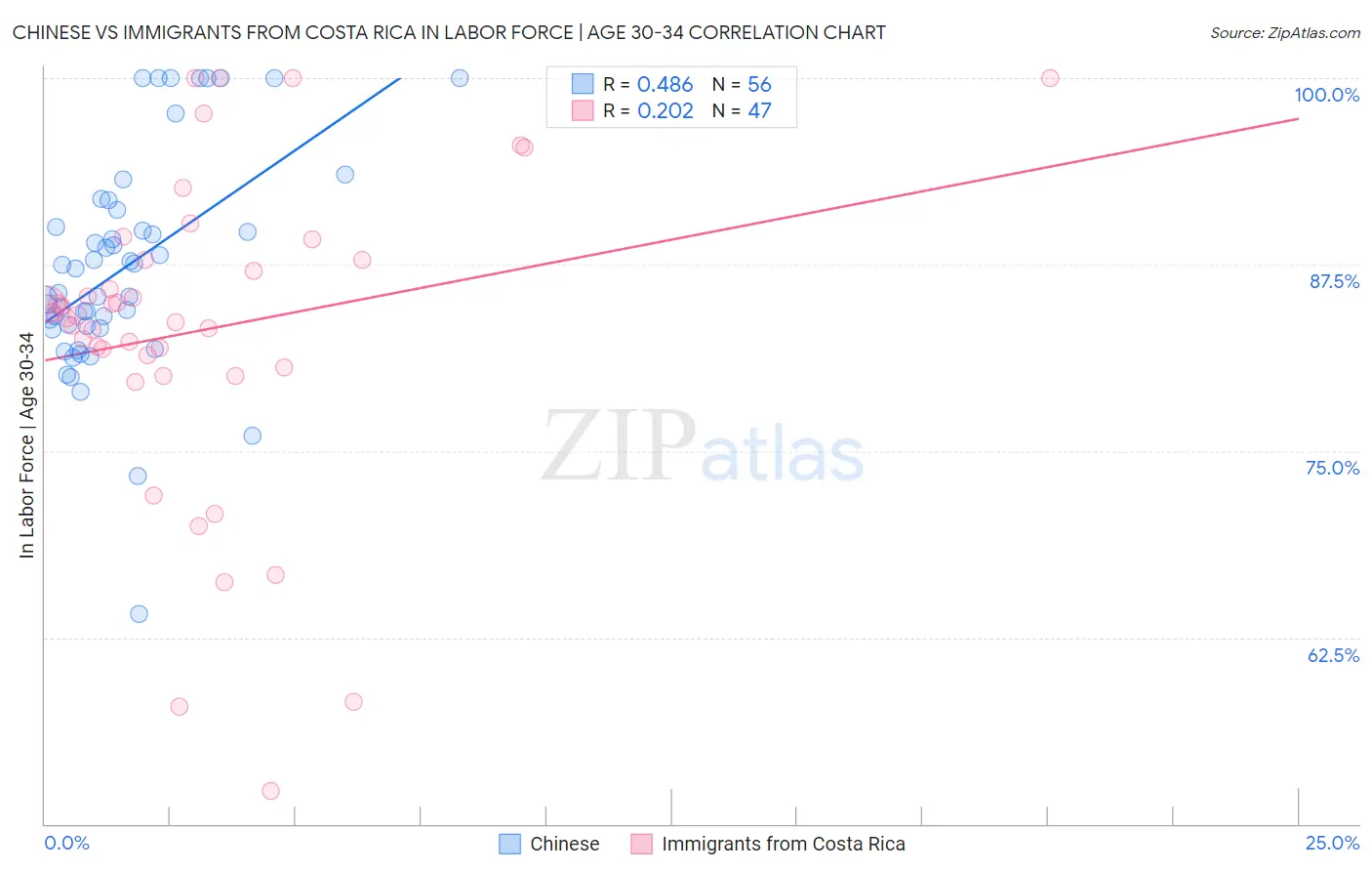 Chinese vs Immigrants from Costa Rica In Labor Force | Age 30-34