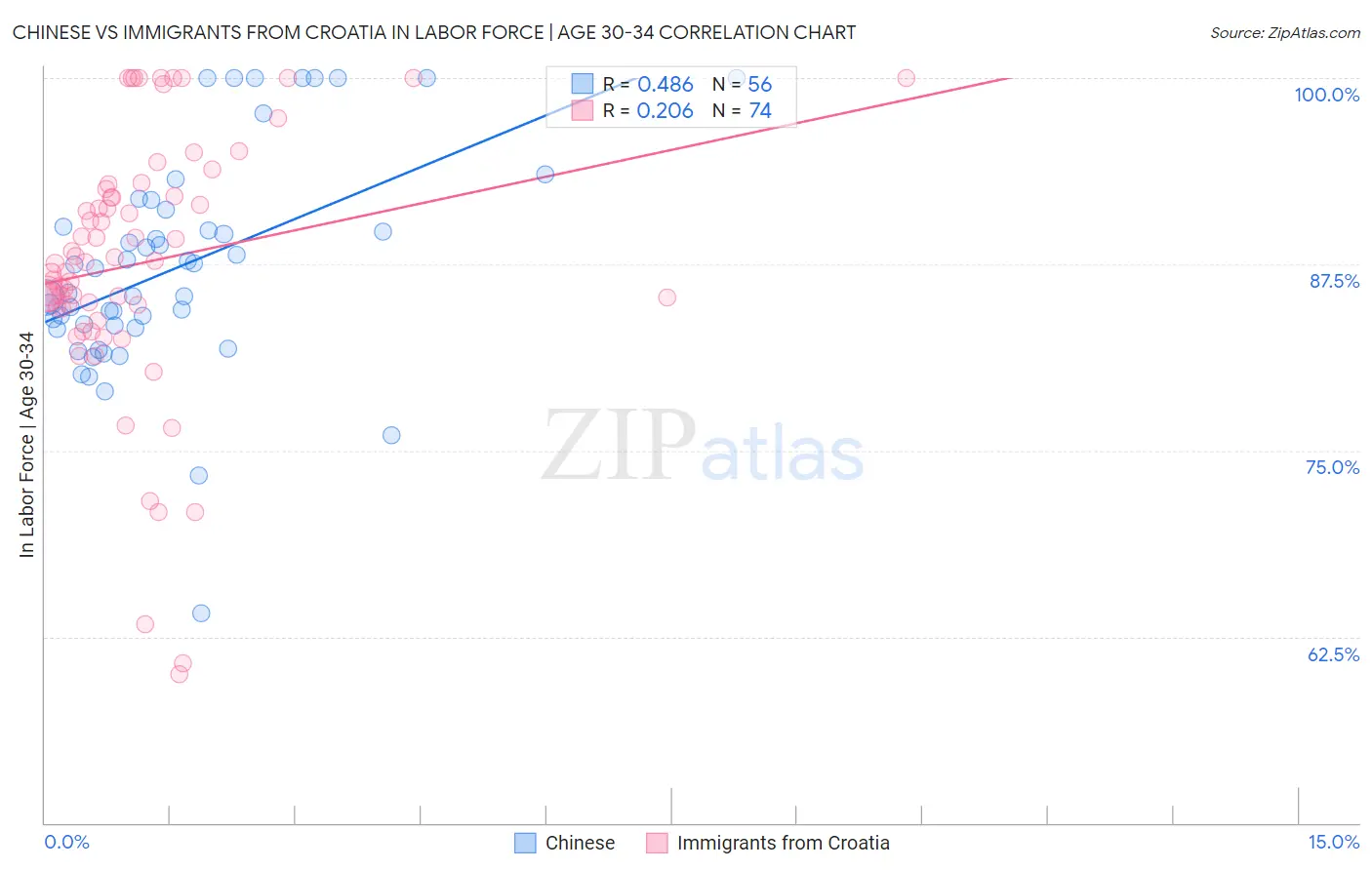 Chinese vs Immigrants from Croatia In Labor Force | Age 30-34