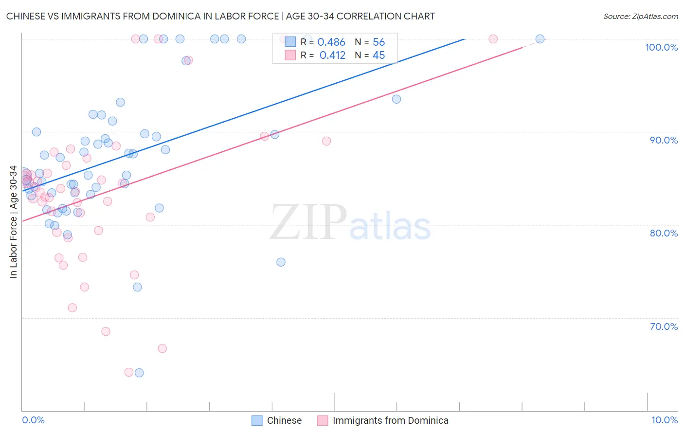 Chinese vs Immigrants from Dominica In Labor Force | Age 30-34
