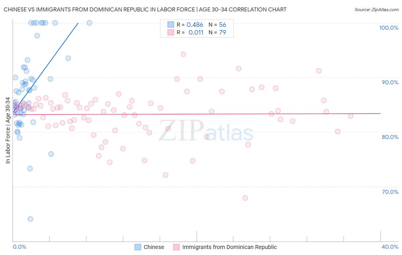 Chinese vs Immigrants from Dominican Republic In Labor Force | Age 30-34