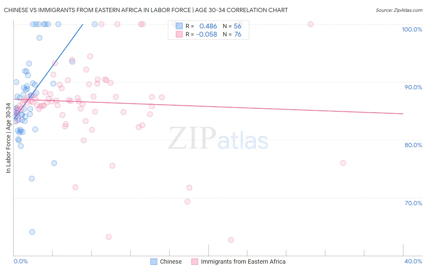 Chinese vs Immigrants from Eastern Africa In Labor Force | Age 30-34