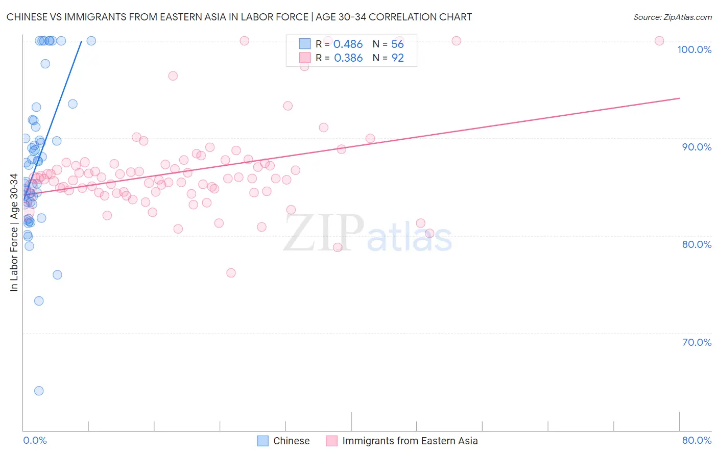 Chinese vs Immigrants from Eastern Asia In Labor Force | Age 30-34