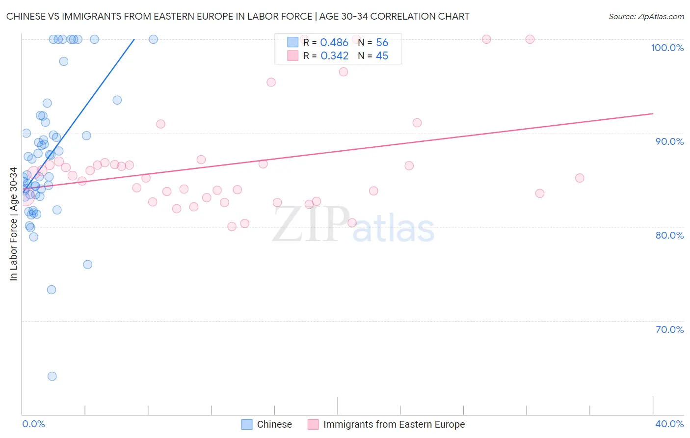 Chinese vs Immigrants from Eastern Europe In Labor Force | Age 30-34