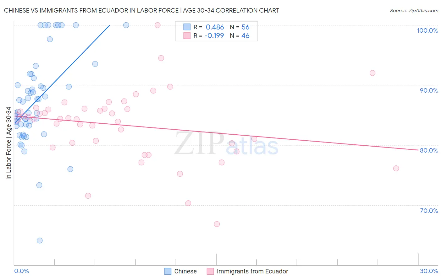 Chinese vs Immigrants from Ecuador In Labor Force | Age 30-34
