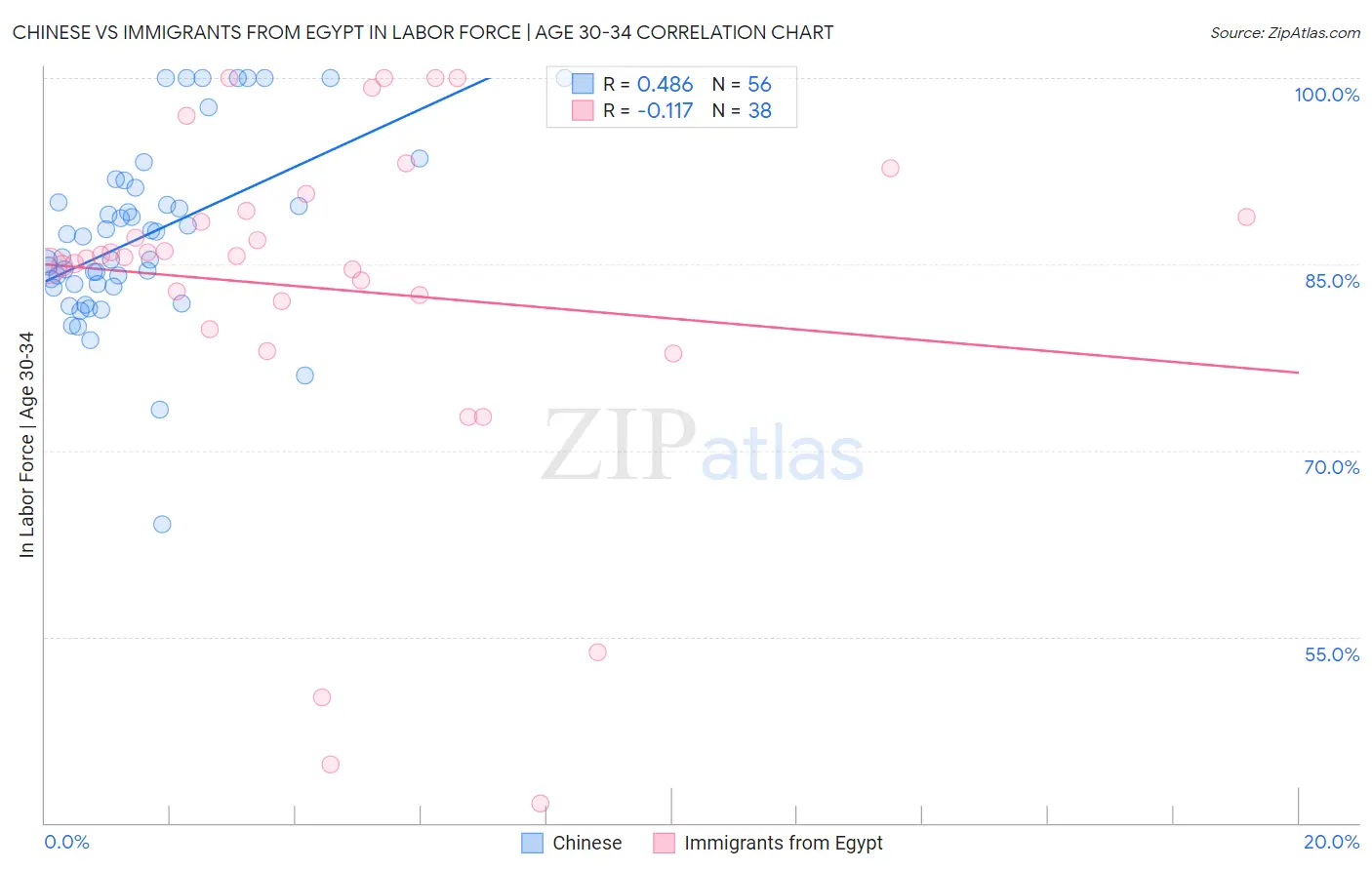 Chinese vs Immigrants from Egypt In Labor Force | Age 30-34