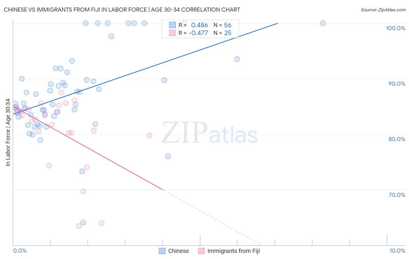 Chinese vs Immigrants from Fiji In Labor Force | Age 30-34