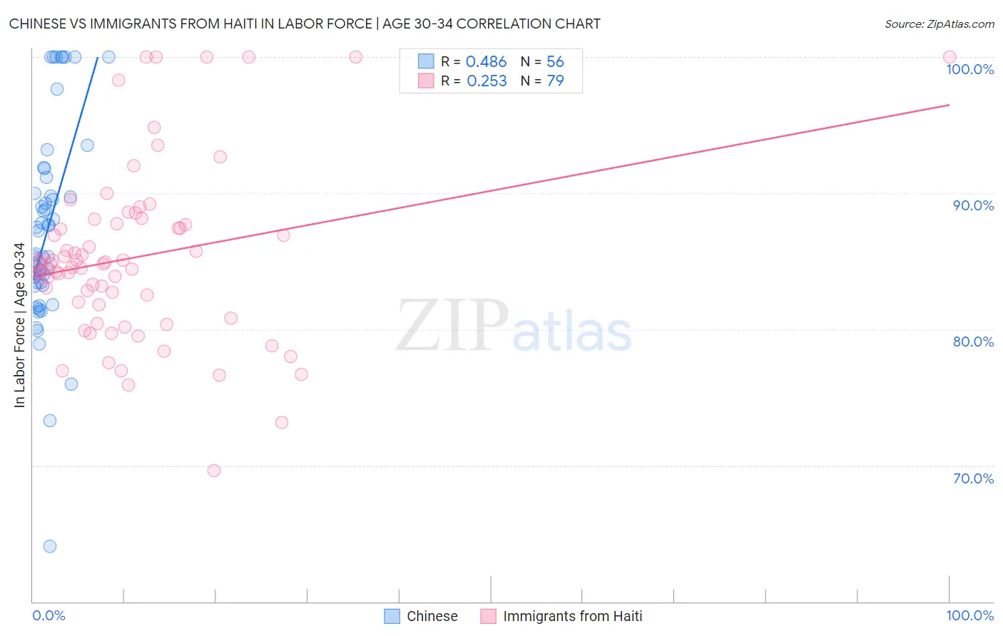 Chinese vs Immigrants from Haiti In Labor Force | Age 30-34
