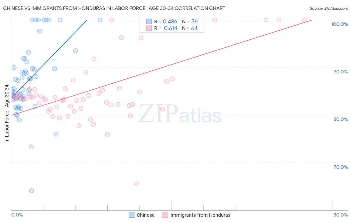 Chinese vs Immigrants from Honduras In Labor Force | Age 30-34