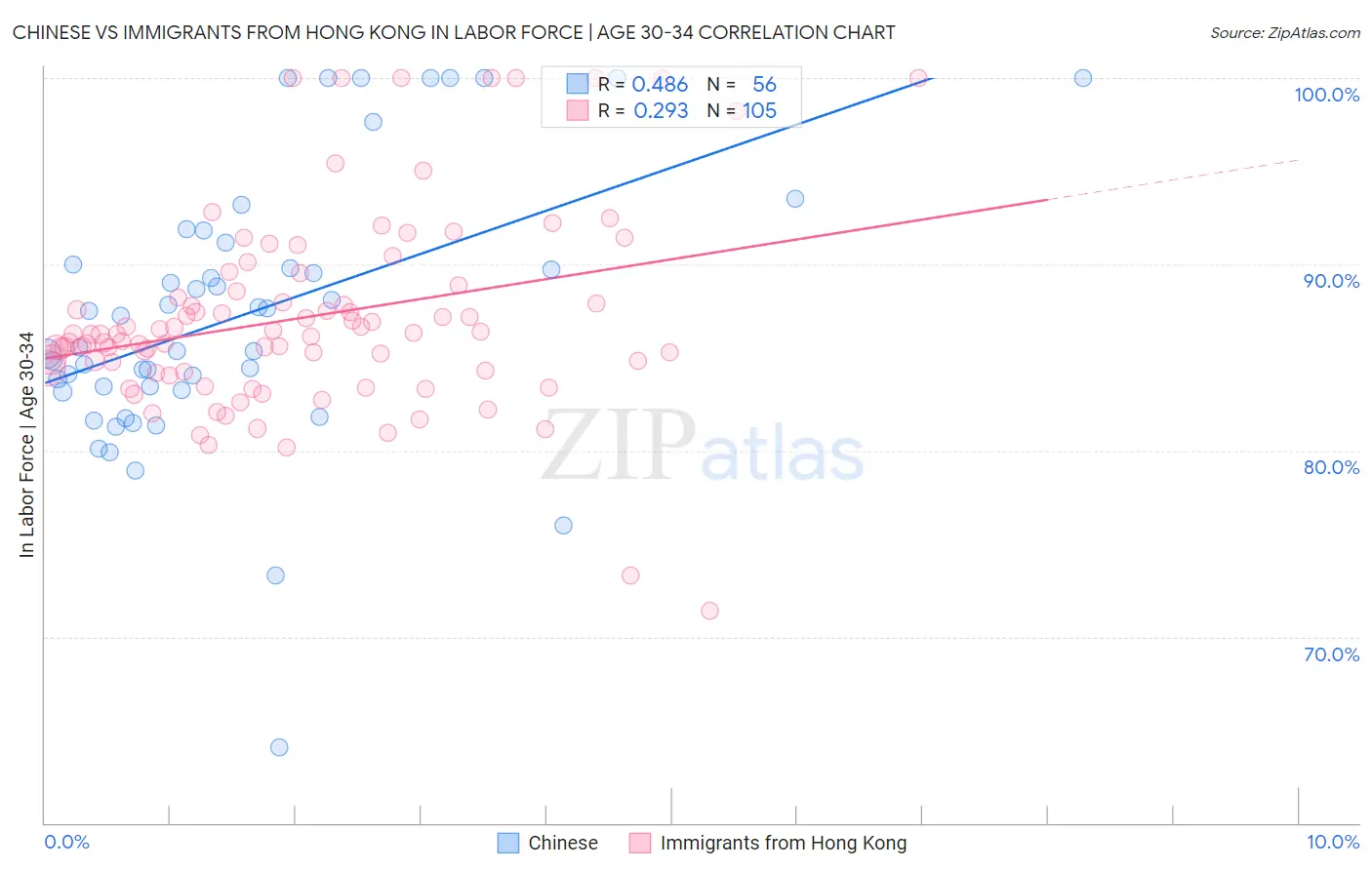 Chinese vs Immigrants from Hong Kong In Labor Force | Age 30-34