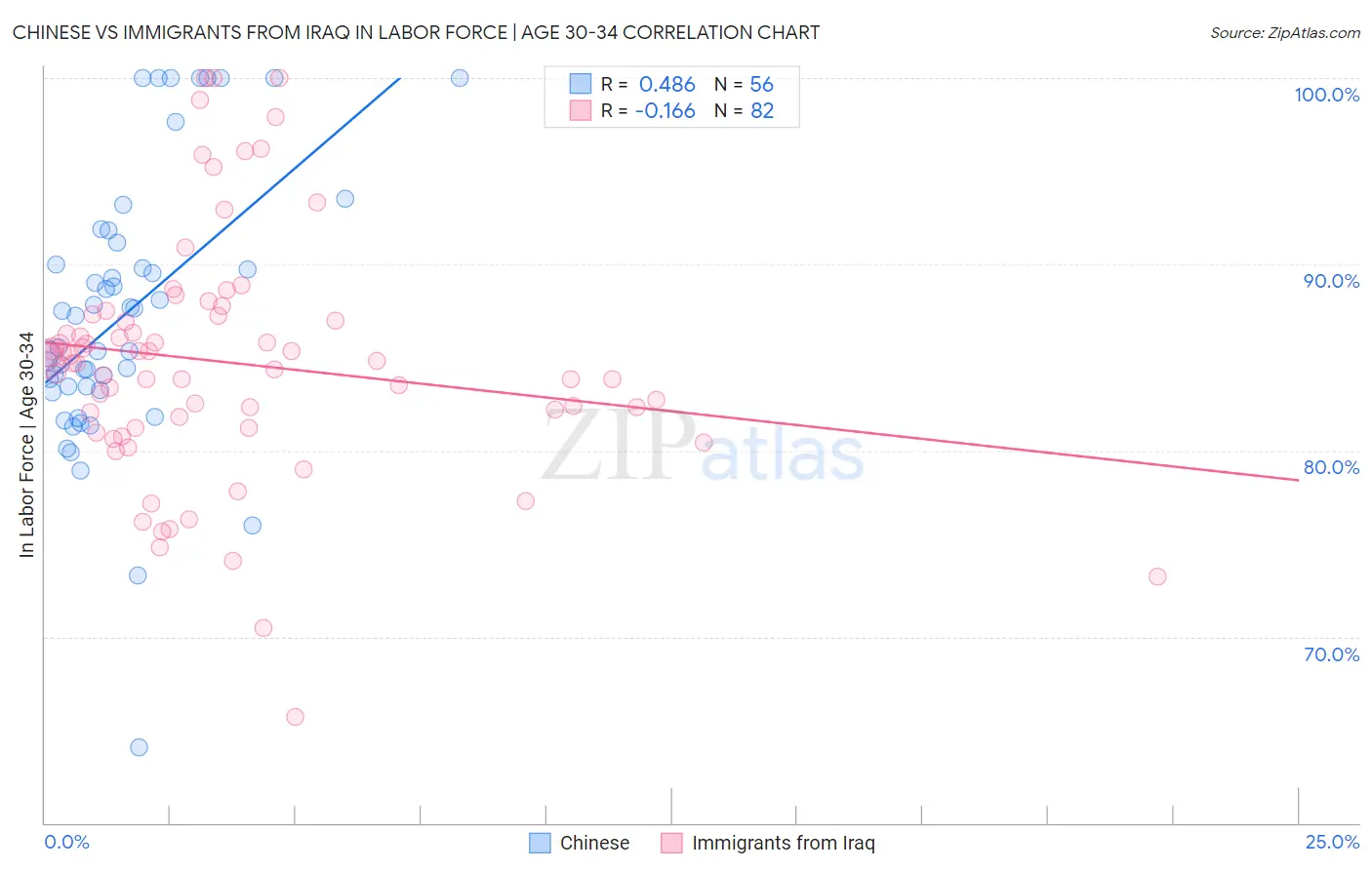 Chinese vs Immigrants from Iraq In Labor Force | Age 30-34