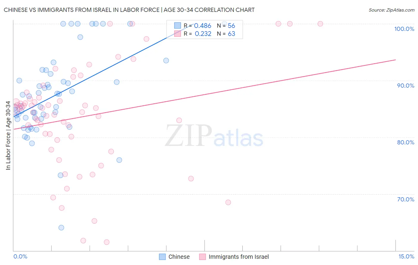 Chinese vs Immigrants from Israel In Labor Force | Age 30-34