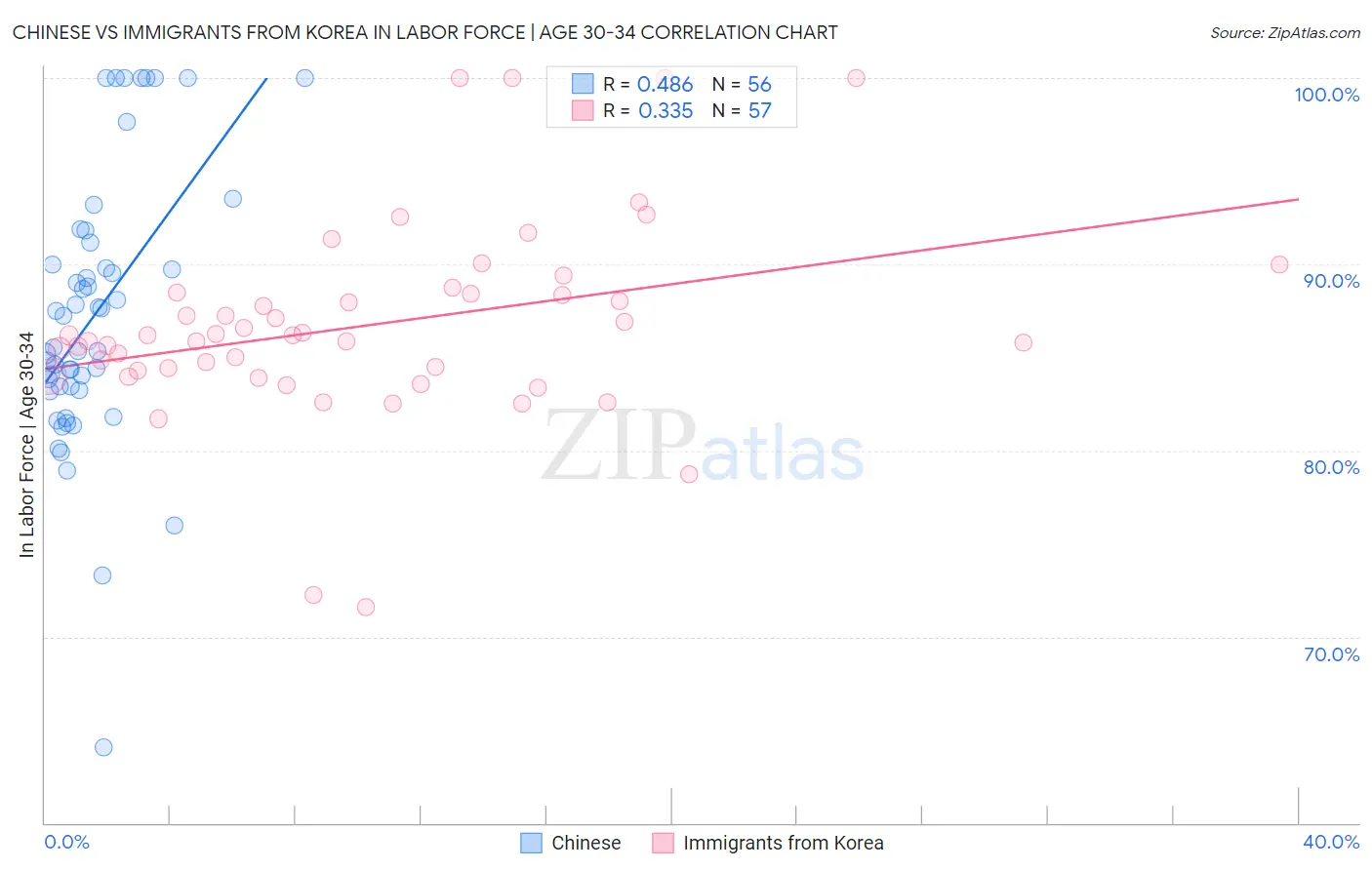 Chinese vs Immigrants from Korea In Labor Force | Age 30-34