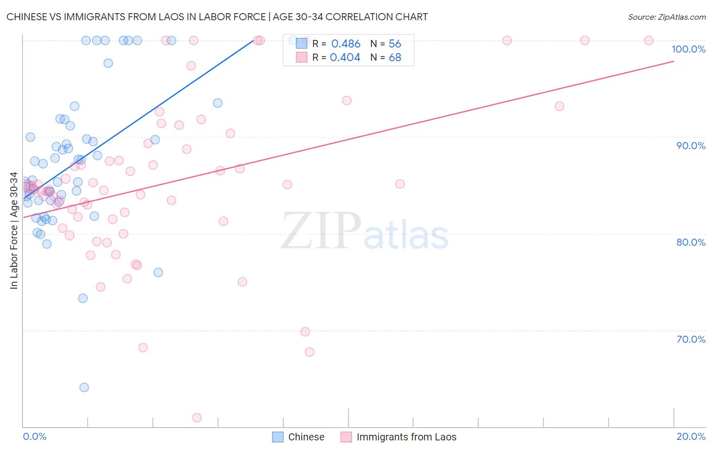 Chinese vs Immigrants from Laos In Labor Force | Age 30-34