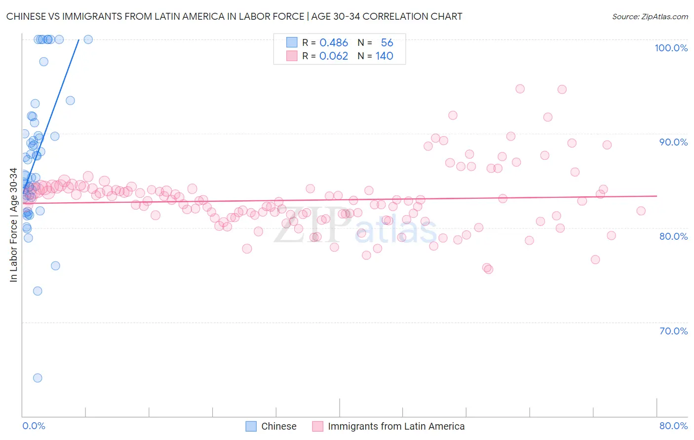 Chinese vs Immigrants from Latin America In Labor Force | Age 30-34