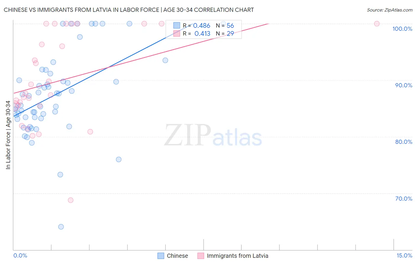 Chinese vs Immigrants from Latvia In Labor Force | Age 30-34