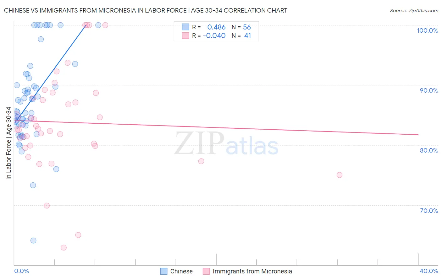 Chinese vs Immigrants from Micronesia In Labor Force | Age 30-34