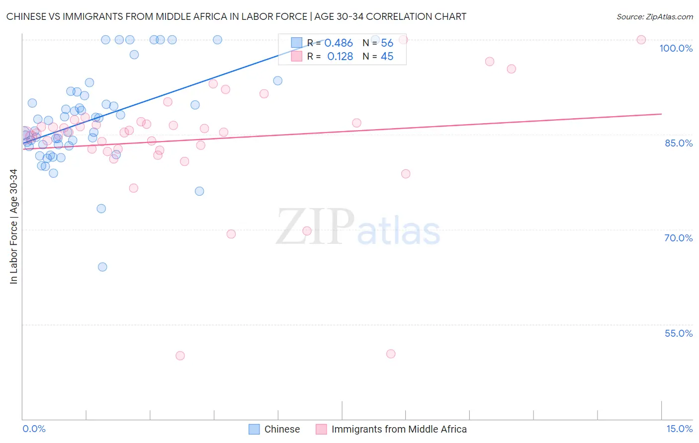 Chinese vs Immigrants from Middle Africa In Labor Force | Age 30-34