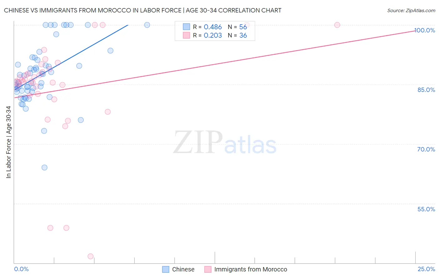 Chinese vs Immigrants from Morocco In Labor Force | Age 30-34
