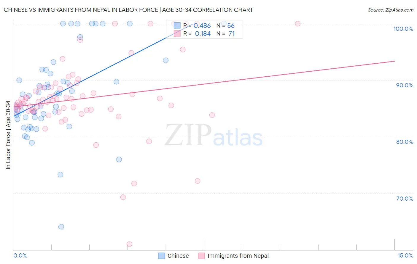 Chinese vs Immigrants from Nepal In Labor Force | Age 30-34